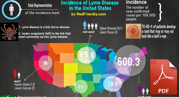 Incidence of Lyme Disease in the United States